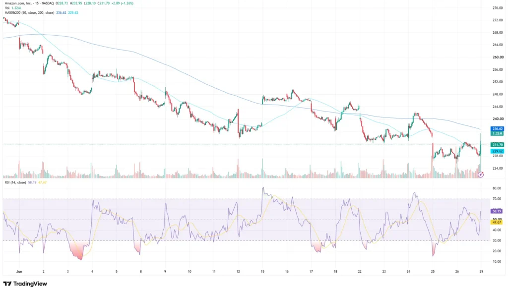 Amazon stock price chart as of June 29, 2026
