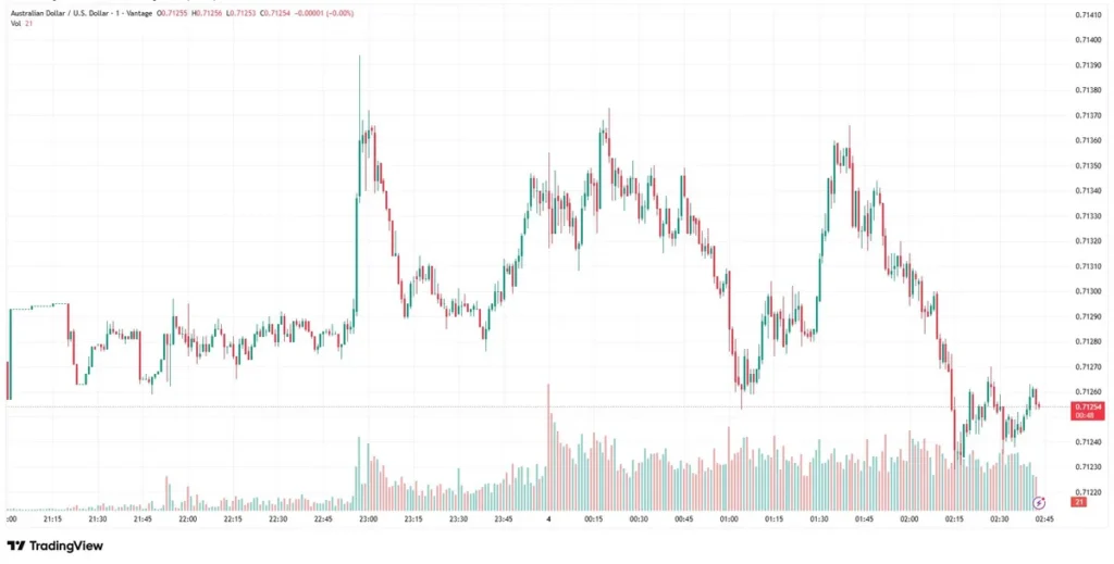 AUDUSD chart as of June 3, 2026