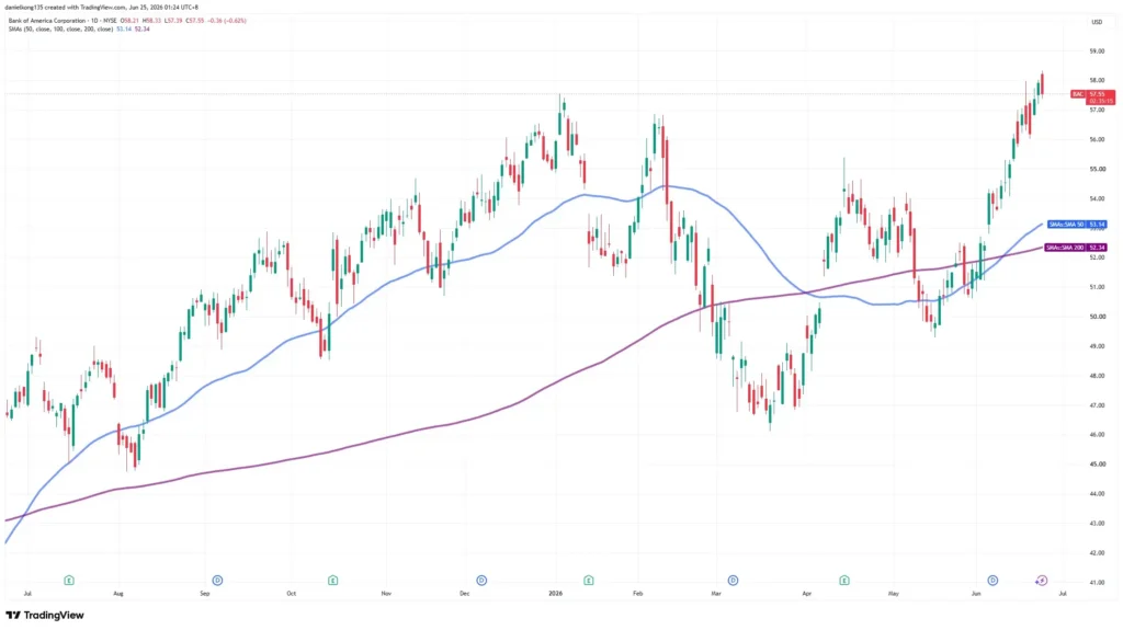 Chart 4: Bank of America technical analysis chart.