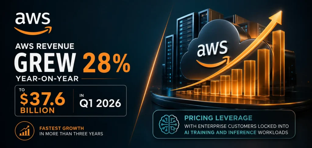 Amazon AWS grew 28% y-o-y in Q1 2026