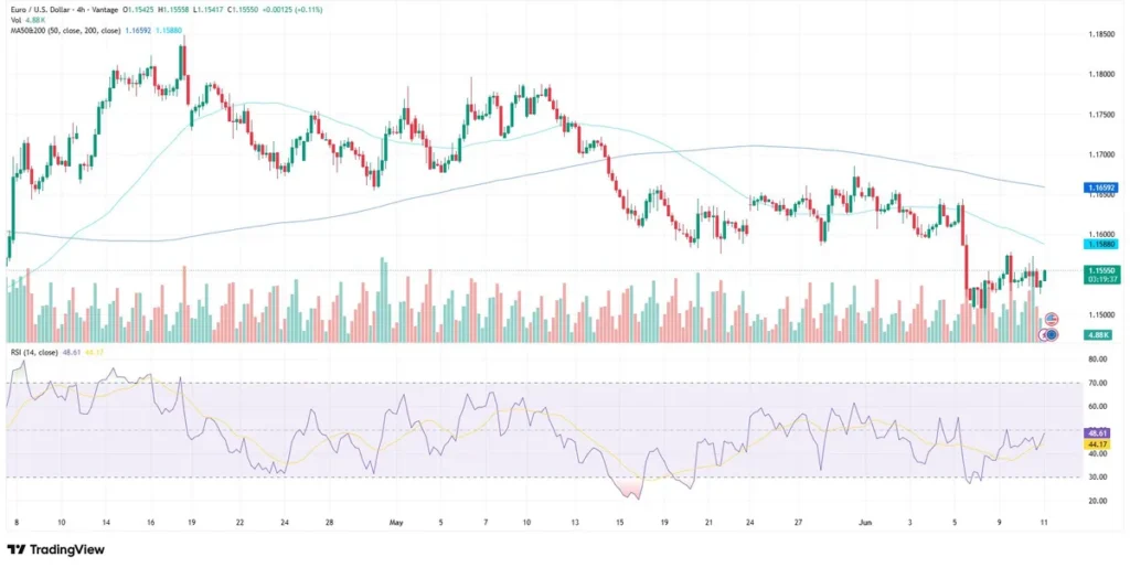 EURUSD chart as of June 11, 2026