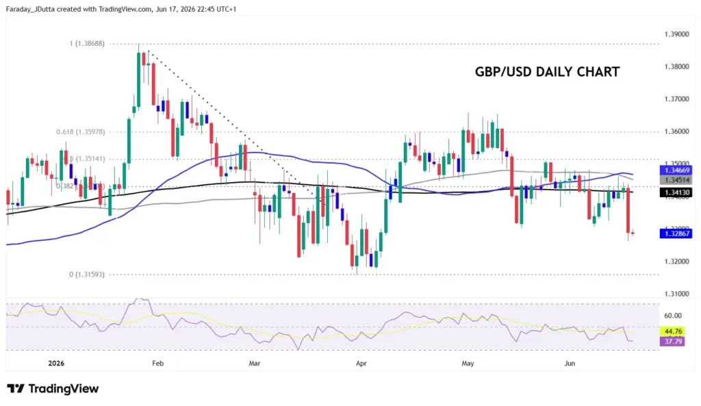 Chart showing the daily price chart for GBP/USD