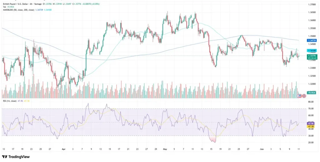 GBPUSD chart as of June 11, 2026