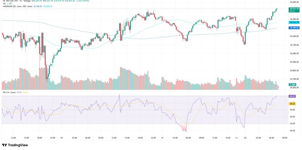 Nasdaq index chart as of June 22, 2026