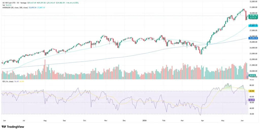 Nas100 chart as of June 9, 2026