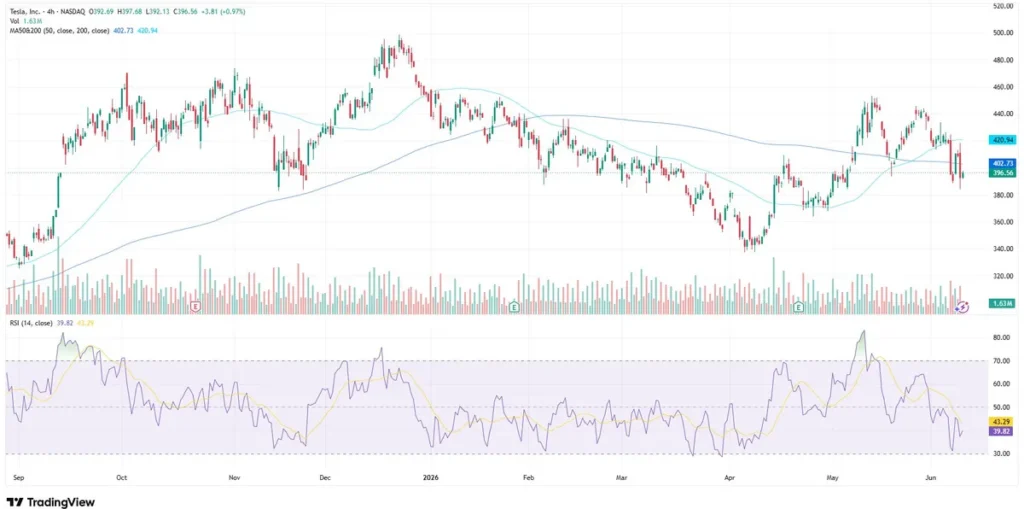 Tesla stock chart as of June 10, 2026
