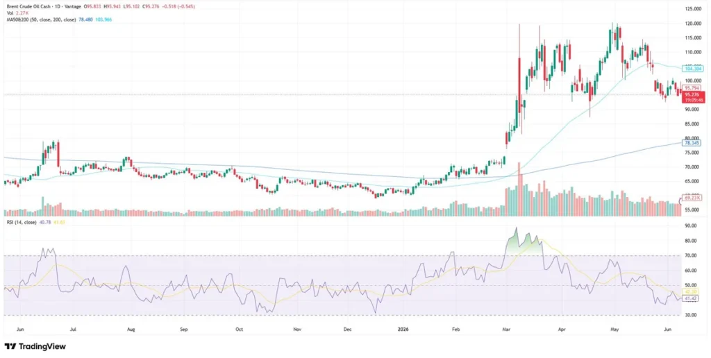 UKOUSD chart as of June 9, 2026