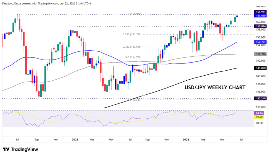 Chart showing USD/JPY weekly price chart