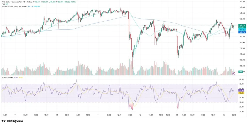 USDJPY Chart as of June 16, 2026
