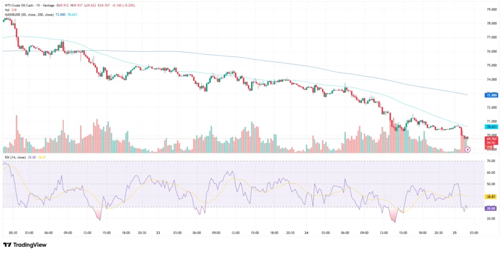 WTI Crude Oil price chart as of June 25, 2026