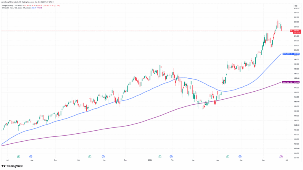 Chart 6: Morgan Stanley technical analysis chart. 