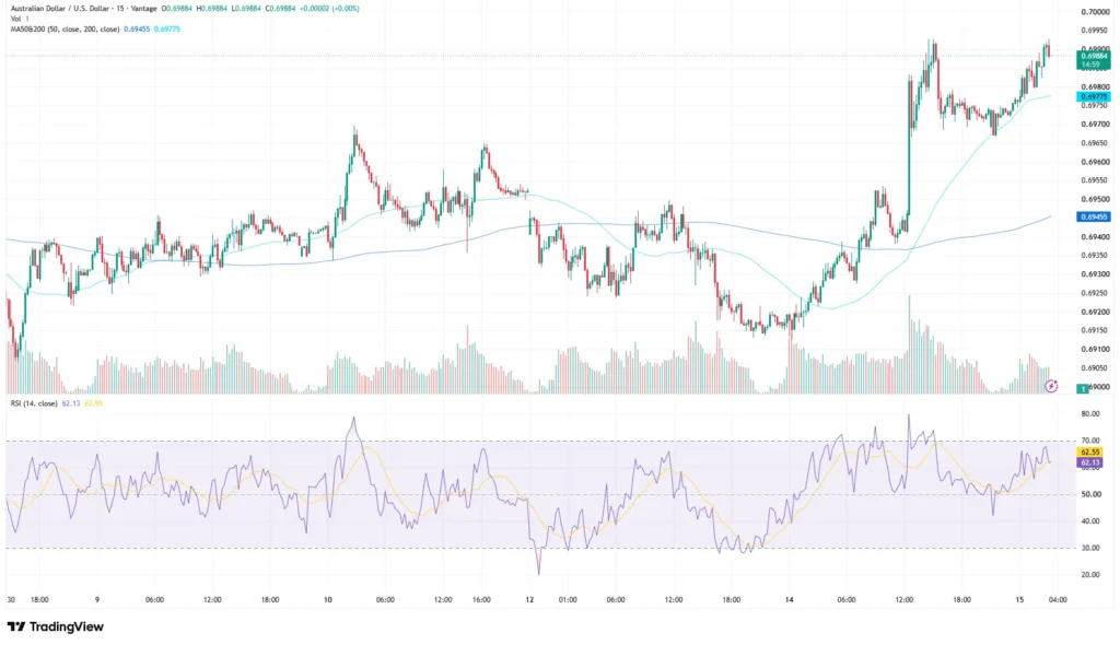 AUD USD forecast chart as of July 15, 2026