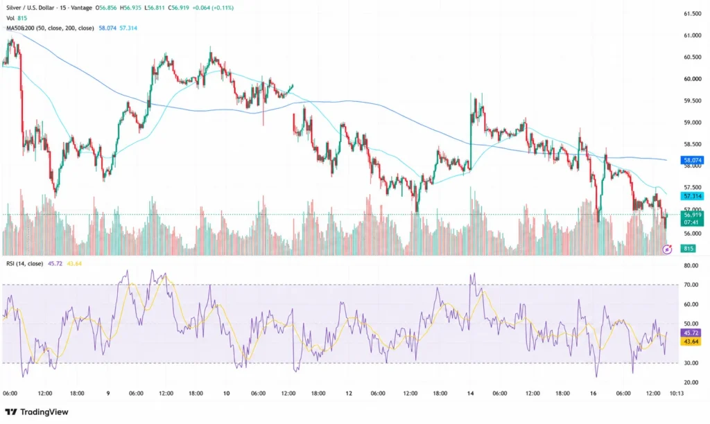Silver price chart as of July 16, 2026