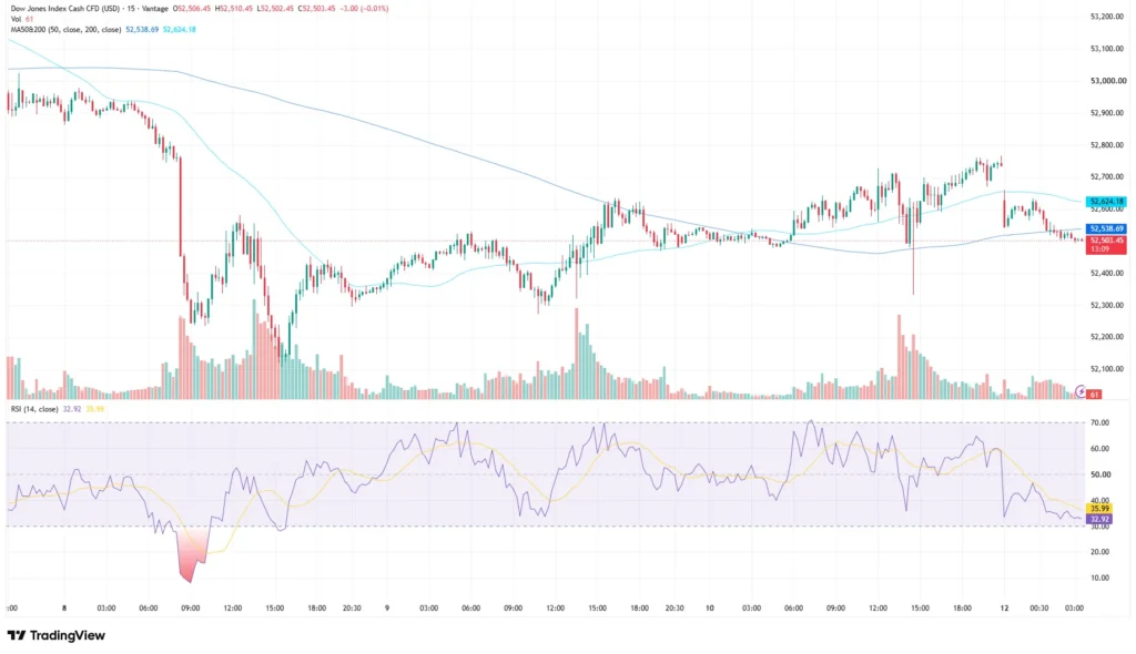 Dow Jones Index chart as of July 13, 2026