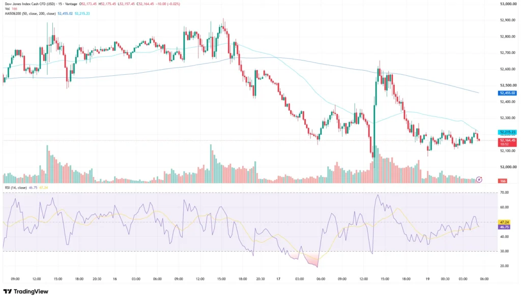 Dow Jones Index chart as of July 20, 2026