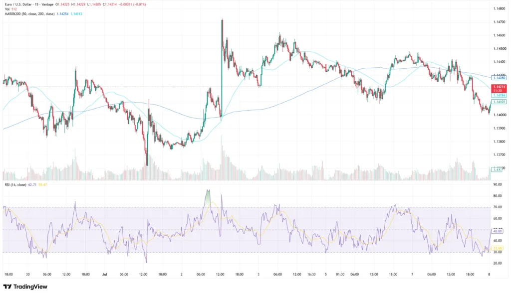 EURUSD Price chart as of July 8, 2026