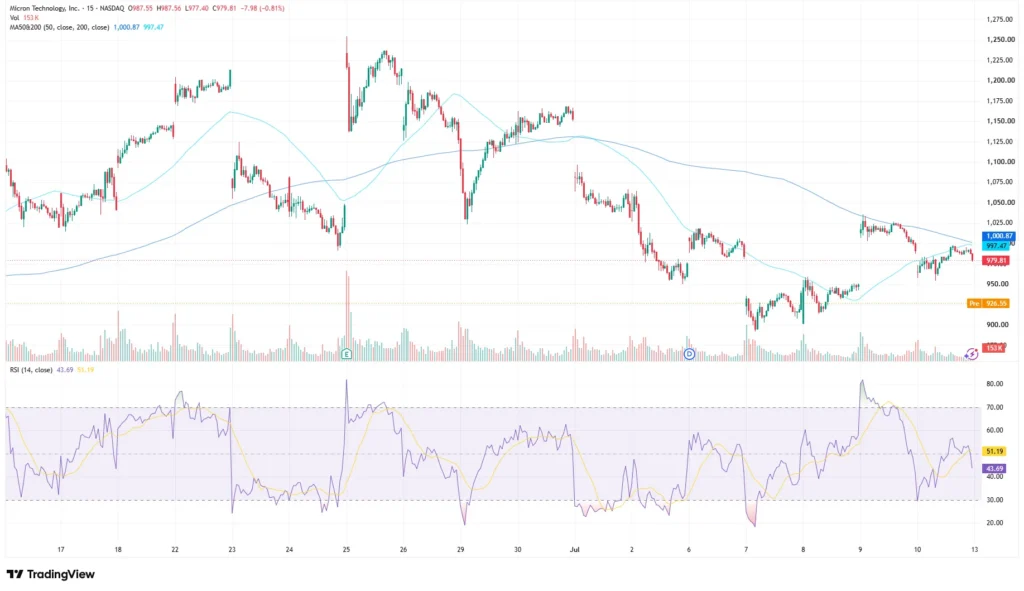 Micron technology stock price chart as of July 13, 2026