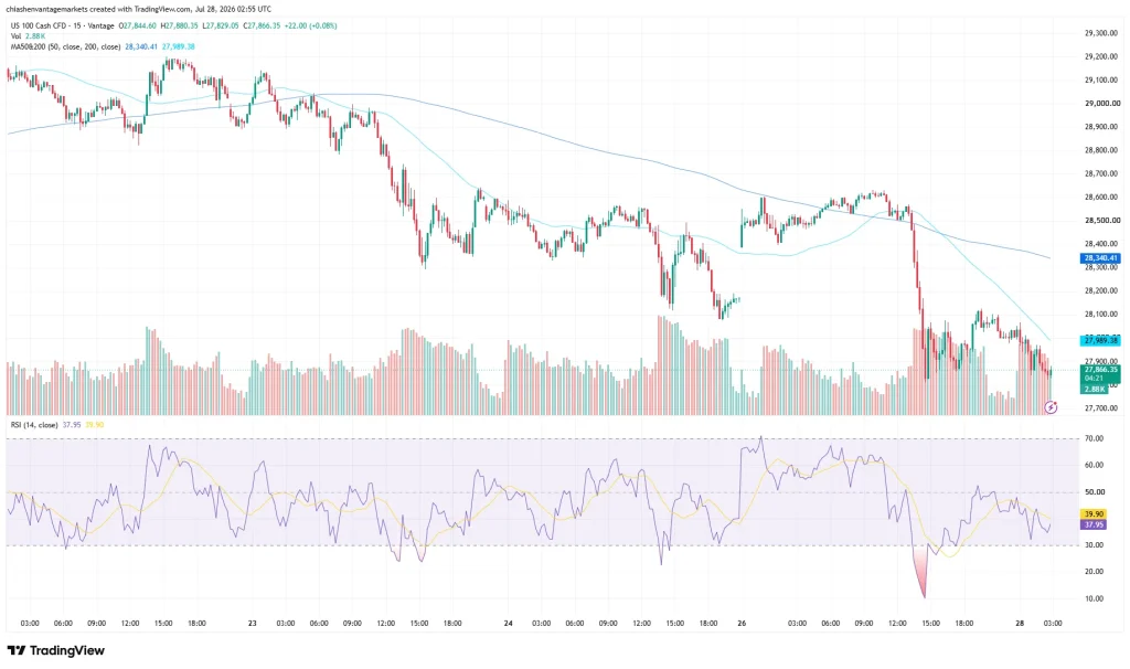 Nas100 chart as of July 28, 2026
