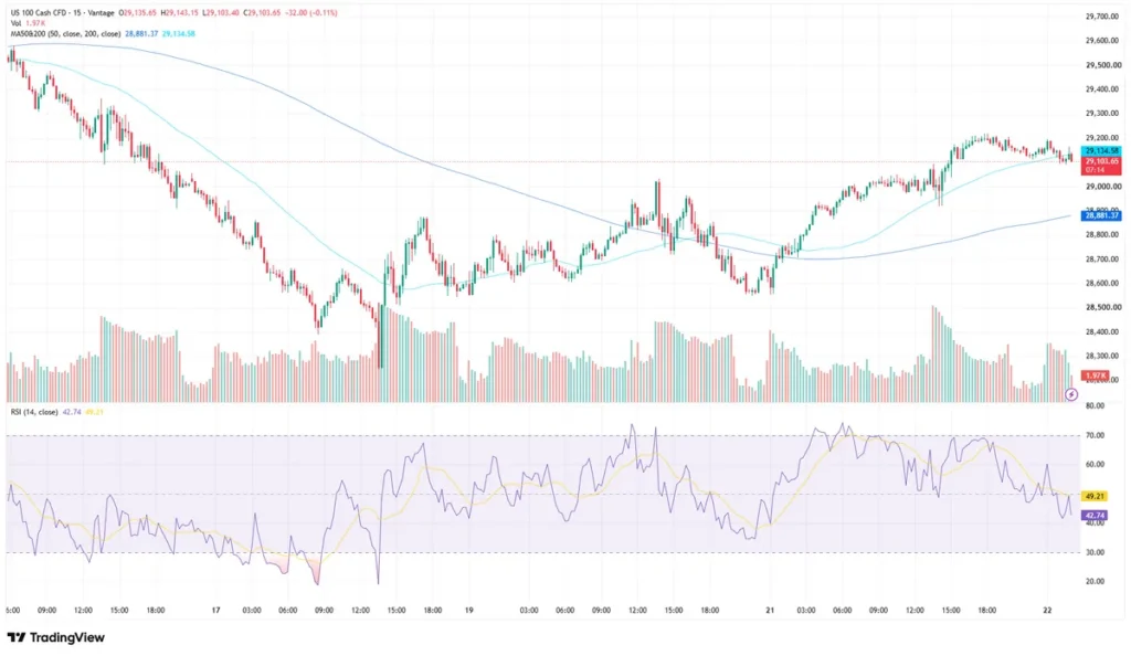 NAS100 price chart as of July 22, 2026