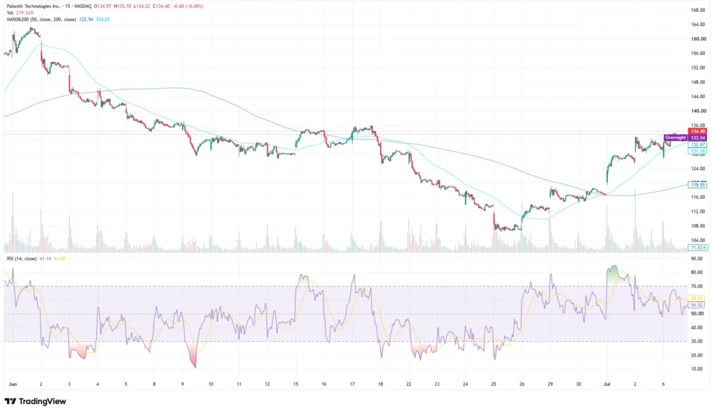 Palantir share price chart as of July 8, 2026