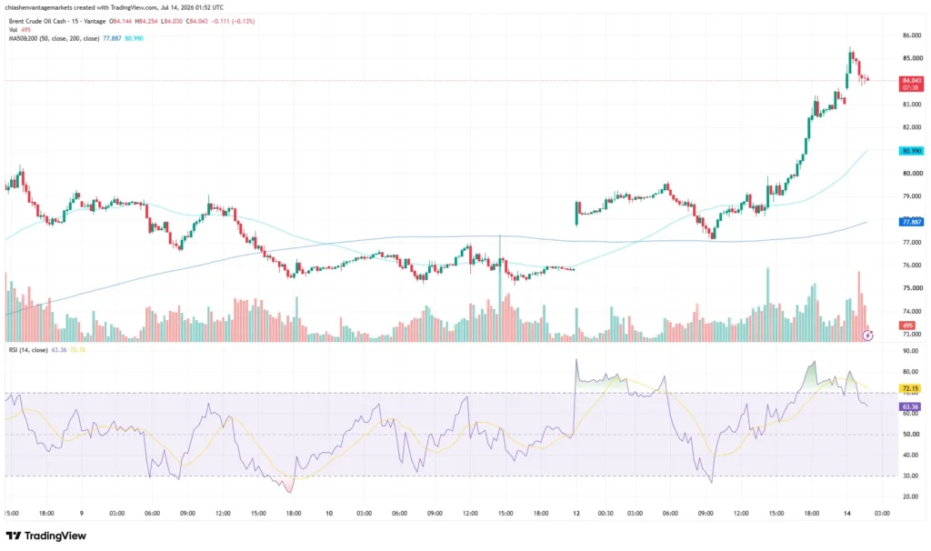 Brent Crude Oil price chart as of July 14, 2026