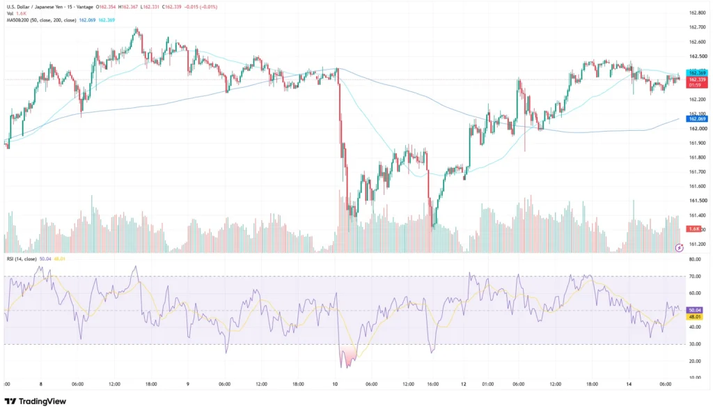 USDJPY price chart as of July 14, 2026