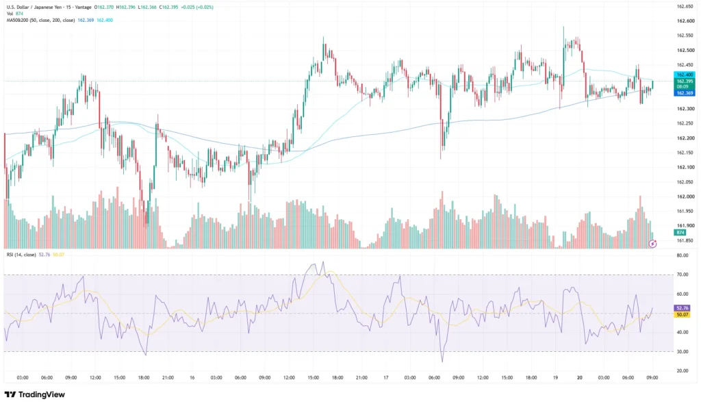 USD JPY Price chart as of July 20, 2026