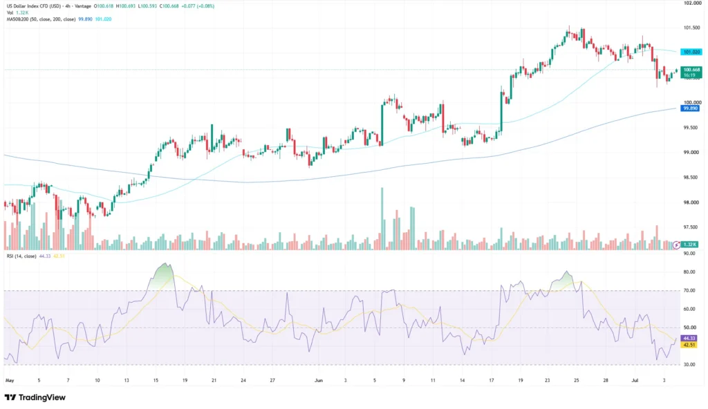 US dollar index price chart as of July 6, 2026