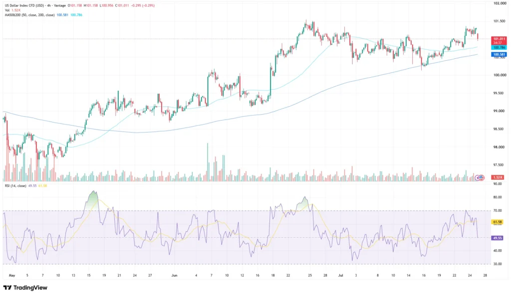 US dollar index chart as of July 27, 2026