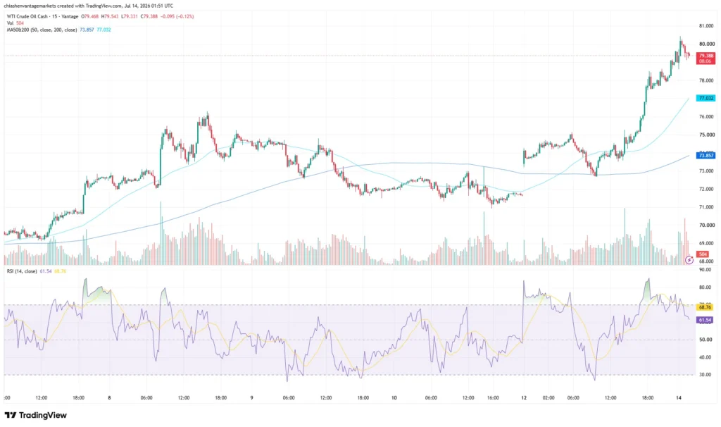 WTI Crude Oil price chart as of July 14, 2026