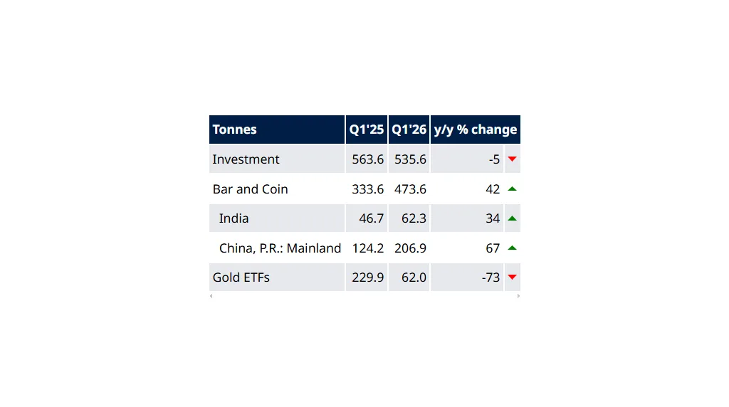 Gold investment demand by category comparing Q1 2025 and Q1 2026 World Gold Council (WGC) 