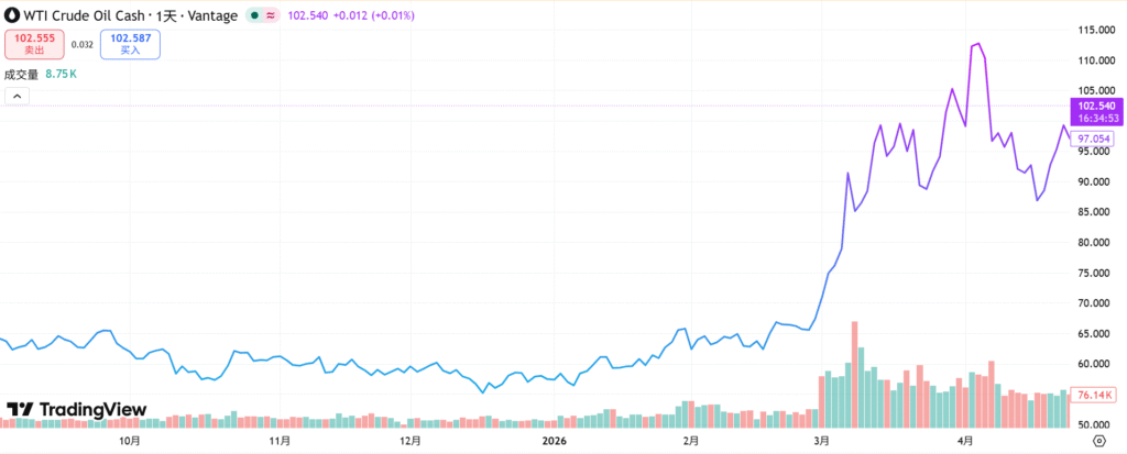 Chart 1 Price movement of Brent WTI from October 2025 to April 2026 HANS